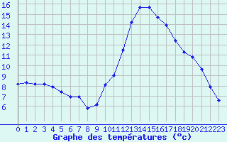 Courbe de tempratures pour Vias (34)