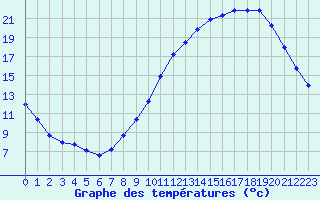 Courbe de tempratures pour Villarzel (Sw)