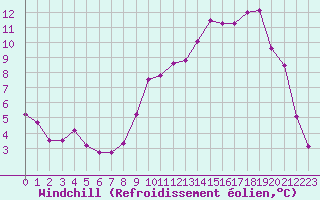 Courbe du refroidissement olien pour Selonnet (04)