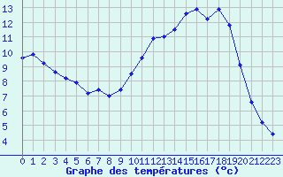 Courbe de tempratures pour Sauteyrargues (34)