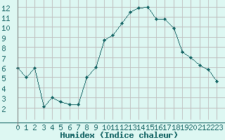 Courbe de l'humidex pour Aubenas - Lanas (07)