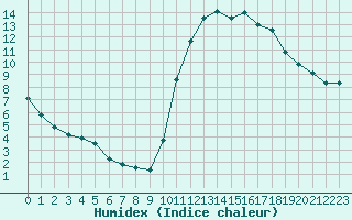 Courbe de l'humidex pour Manlleu (Esp)