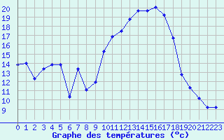 Courbe de tempratures pour Sauteyrargues (34)
