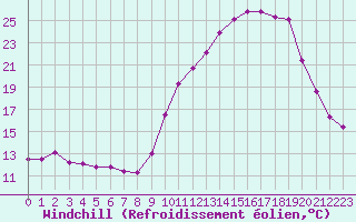 Courbe du refroidissement olien pour Besanon (25)