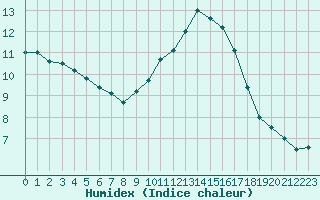 Courbe de l'humidex pour Sainte-Genevive-des-Bois (91)