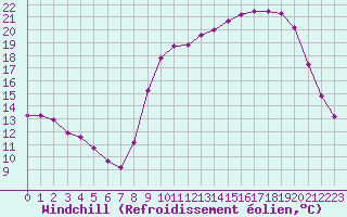 Courbe du refroidissement olien pour Besanon (25)