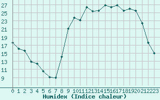 Courbe de l'humidex pour Beauvais (60)