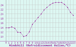 Courbe du refroidissement olien pour Troyes (10)