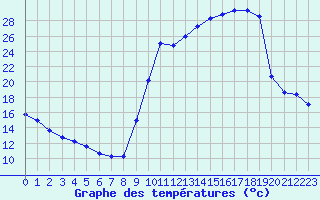 Courbe de tempratures pour La Lande-sur-Eure (61)