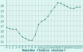 Courbe de l'humidex pour Agde (34)