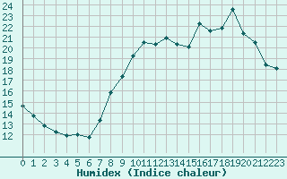 Courbe de l'humidex pour Melun (77)