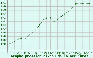 Courbe de la pression atmosphrique pour Pertuis - Le Farigoulier (84)