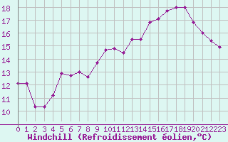 Courbe du refroidissement olien pour Ouessant (29)