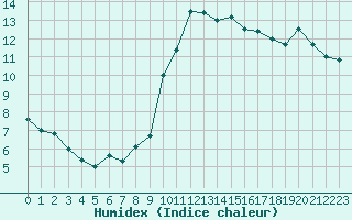 Courbe de l'humidex pour Saint-Auban (04)