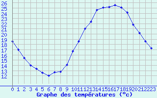 Courbe de tempratures pour Trappes (78)