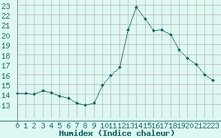 Courbe de l'humidex pour Guidel (56)