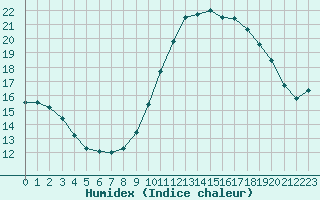 Courbe de l'humidex pour Montroy (17)