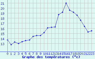 Courbe de tempratures pour Mcon (71)
