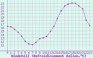 Courbe du refroidissement olien pour Melun (77)