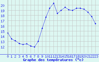 Courbe de tempratures pour Pointe de Chemoulin (44)