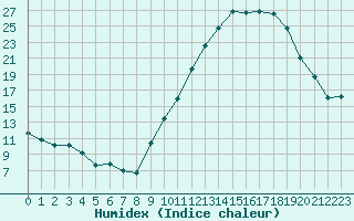 Courbe de l'humidex pour Dijon / Longvic (21)