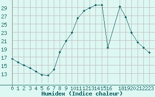 Courbe de l'humidex pour Gjilan (Kosovo)