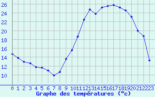 Courbe de tempratures pour Bergerac (24)