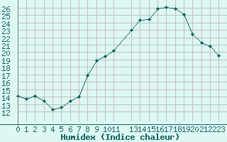 Courbe de l'humidex pour Sauteyrargues (34)