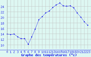 Courbe de tempratures pour Le Puy - Loudes (43)