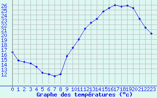 Courbe de tempratures pour Dax (40)