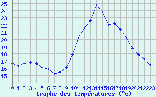 Courbe de tempratures pour Rochegude (26)