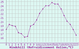 Courbe du refroidissement olien pour Ble / Mulhouse (68)