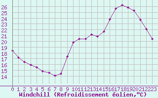 Courbe du refroidissement olien pour Sainte-Genevive-des-Bois (91)