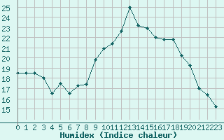 Courbe de l'humidex pour Lanvoc (29)