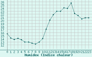 Courbe de l'humidex pour Toulouse-Francazal (31)