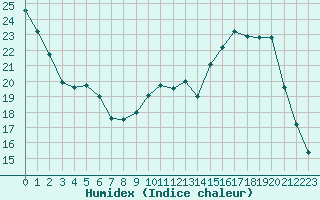 Courbe de l'humidex pour Vernouillet (78)