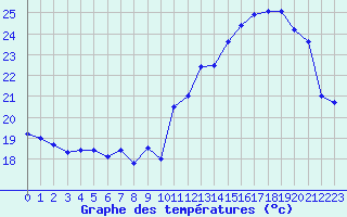 Courbe de tempratures pour Tours (37)