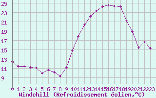 Courbe du refroidissement olien pour Saint-Germain-le-Guillaume (53)