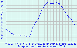 Courbe de tempratures pour Avignon (84)