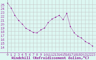 Courbe du refroidissement olien pour Herbault (41)