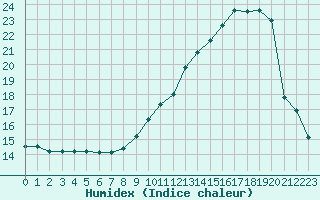 Courbe de l'humidex pour Ble / Mulhouse (68)