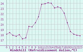 Courbe du refroidissement olien pour Porquerolles (83)