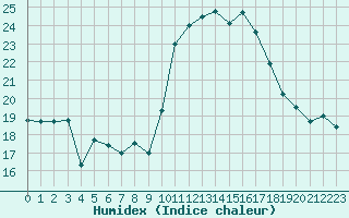 Courbe de l'humidex pour Cap Cpet (83)