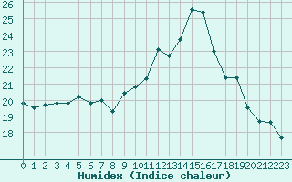 Courbe de l'humidex pour Leign-les-Bois (86)