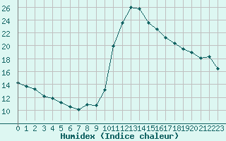 Courbe de l'humidex pour Lignerolles (03)