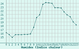 Courbe de l'humidex pour Verngues - Hameau de Cazan (13)