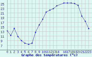 Courbe de tempratures pour Dounoux (88)