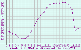 Courbe du refroidissement olien pour Evreux (27)