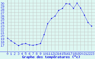 Courbe de tempratures pour Treize-Vents (85)