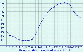 Courbe de tempratures pour Chteaudun (28)